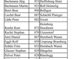 rangliste schweizer meisterschaft